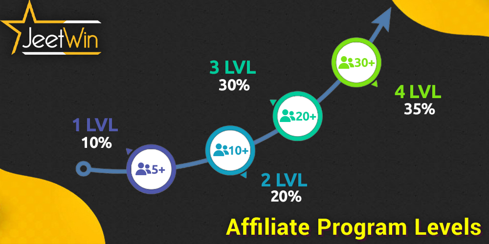 Jeetwin affiliate program levels