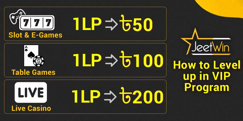 How to Level up in JeetWin casino VIP program